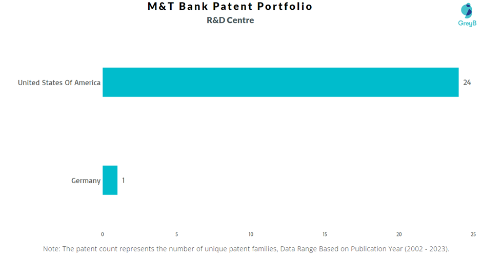 Research Centres of M&T Bank Patent