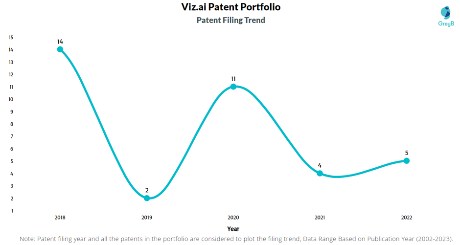 Viz.ai Patent Filling Trend