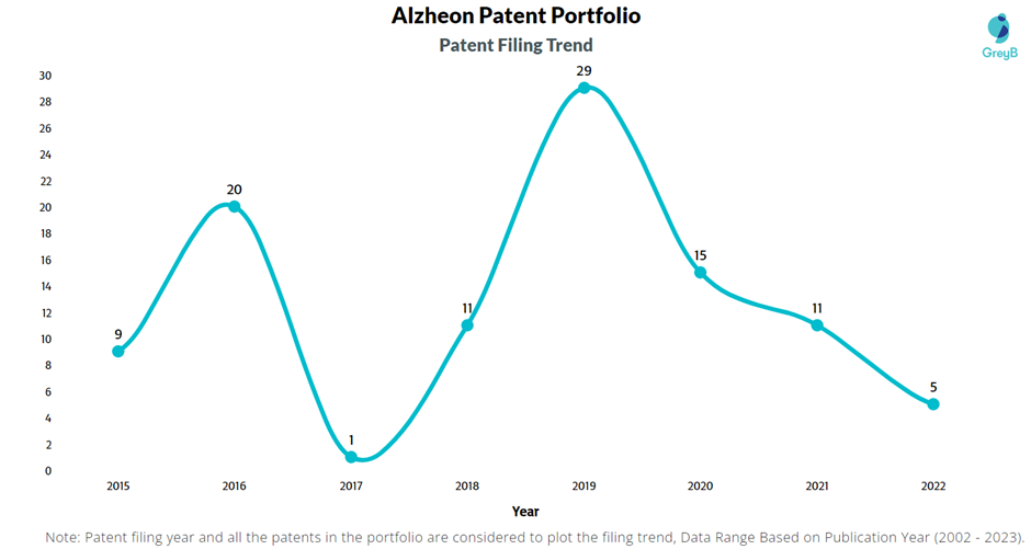 Alzheon Patent filling Trend