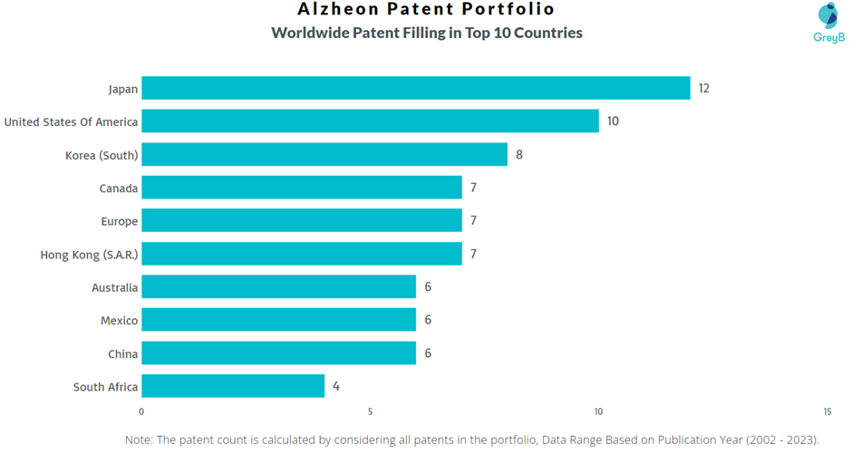 Alzheon Worldwide Patent Filling