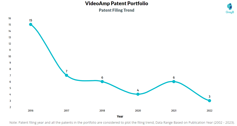 VideoAmp Patent Filling Trend