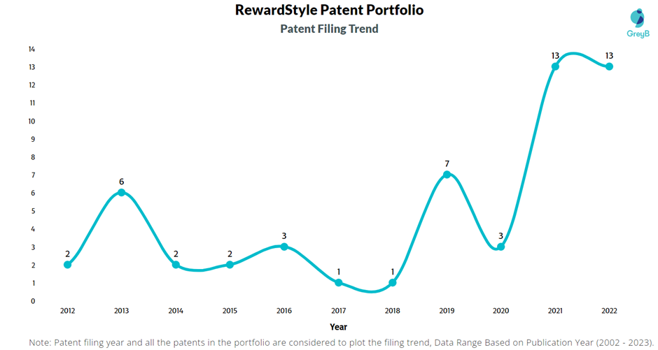 RewardStyle Patent Filing Trend