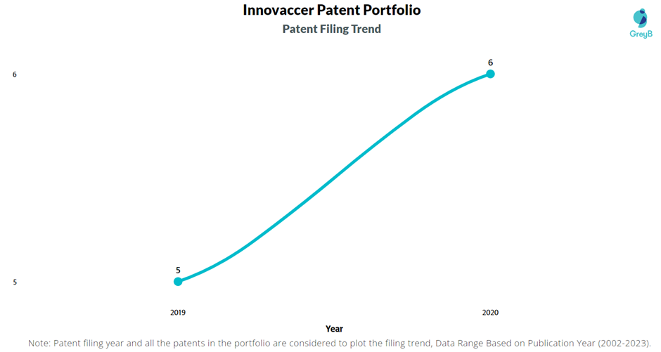 Innovaccer Patent Filling Trend