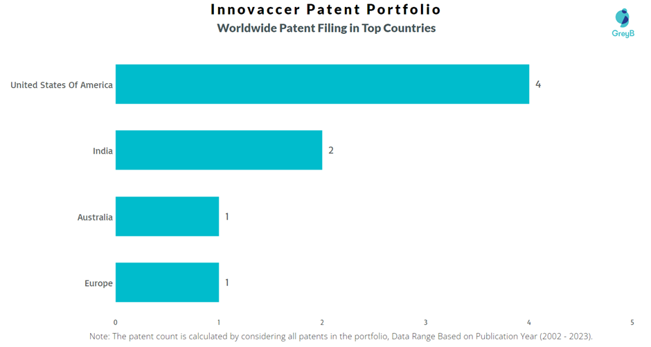 Innovaccer Worldwide Patent Filling