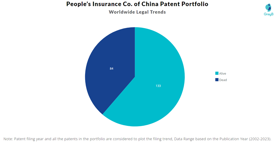 People’s Insurance Co. of China Patent Portfolio