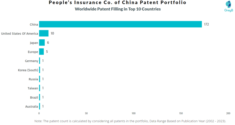People’s Insurance Co. of China Worldwide Patent Filling