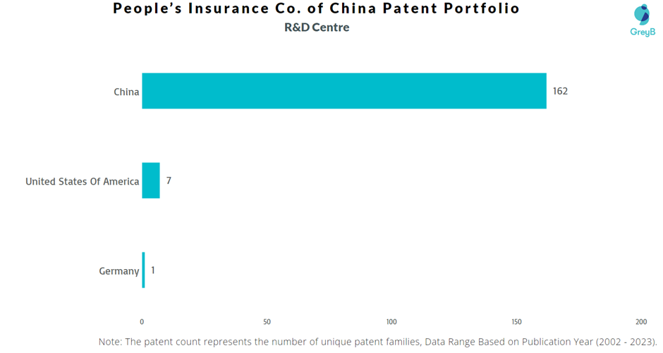Research Centres of People’s Insurance Co. of China Patents