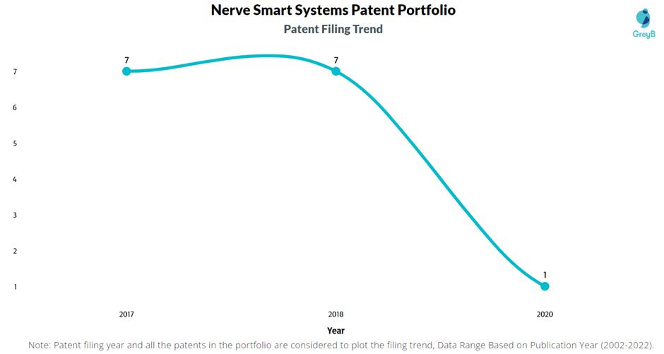Nerve Smart Systems Patent Filling Trend