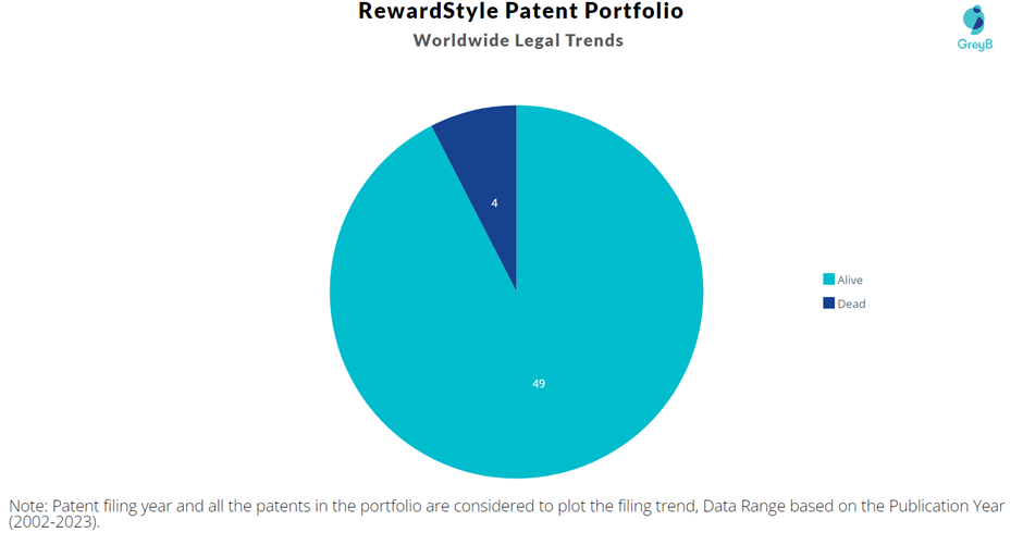 RewardStyle Patent Portfolio