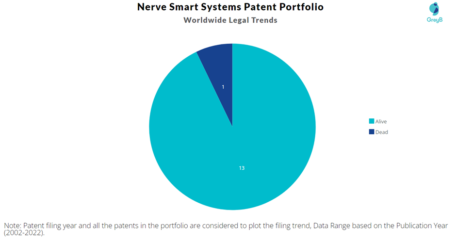 Nerve Smart Systems Patent Portfolio