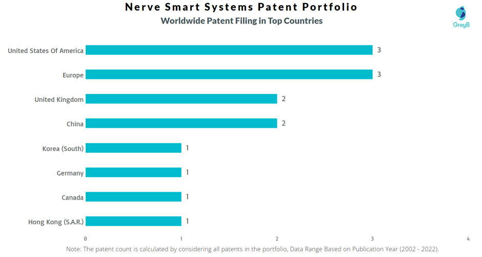 Nerve Smart Systems Worldwide Patent Filling
