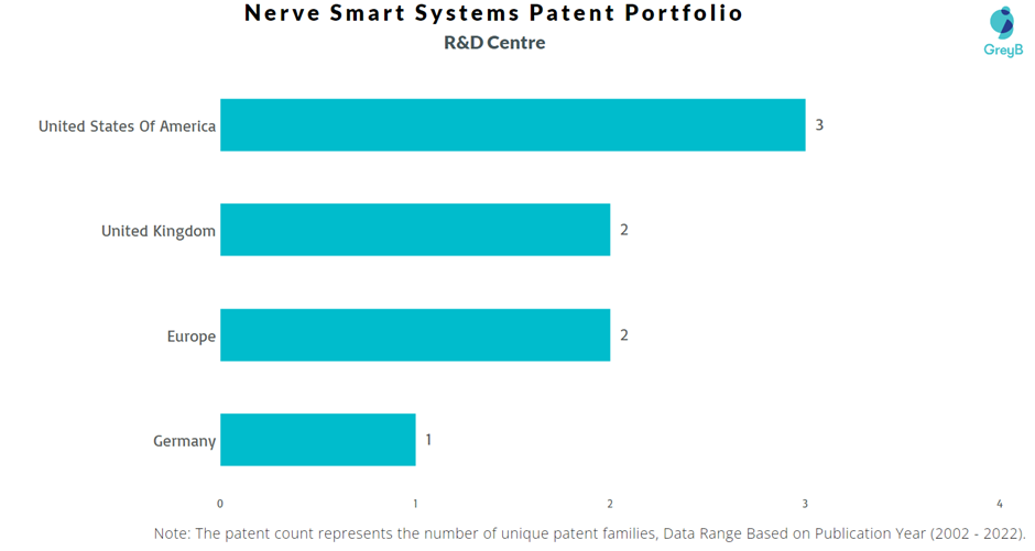 Research Centers of Nerve Smart Systems Patents