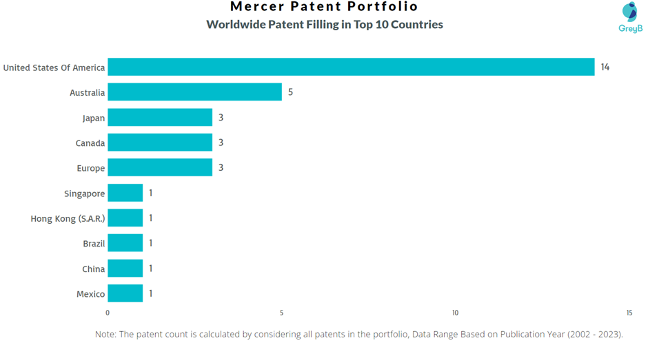 Mercer Worldwide Patent Filling