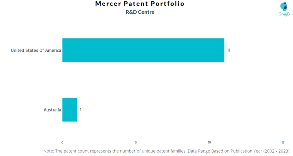 Research Centres of Mercer Patents