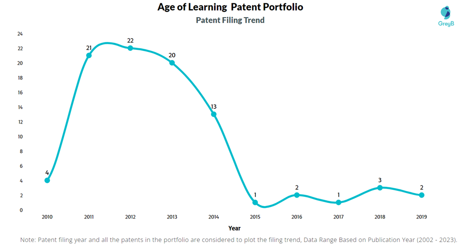 Age of Learning Patent Filling Trend