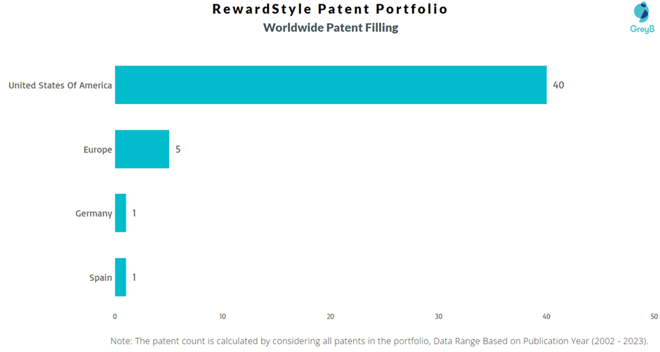 RewardStyle Worldwide Patent Filing