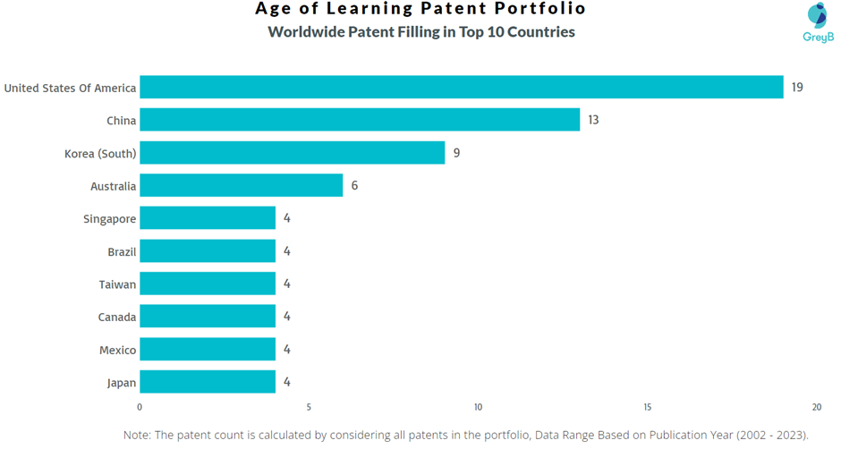 Age of Learning Worldwide Patent Filling