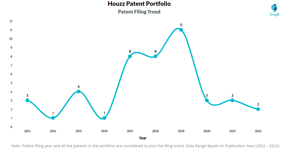 Houzz Patent Filling Trend