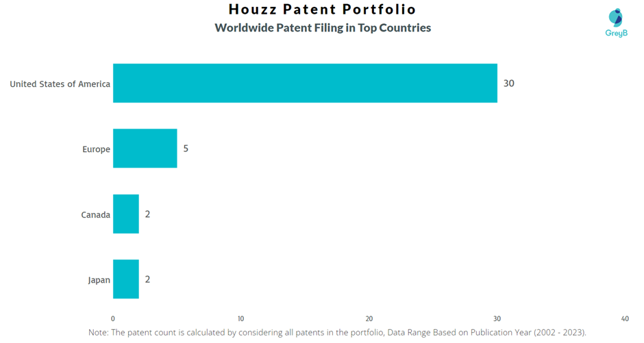 Houzz Worldwide Patent Filling