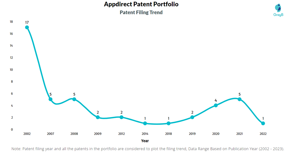 Appdirect Patent Filling trend