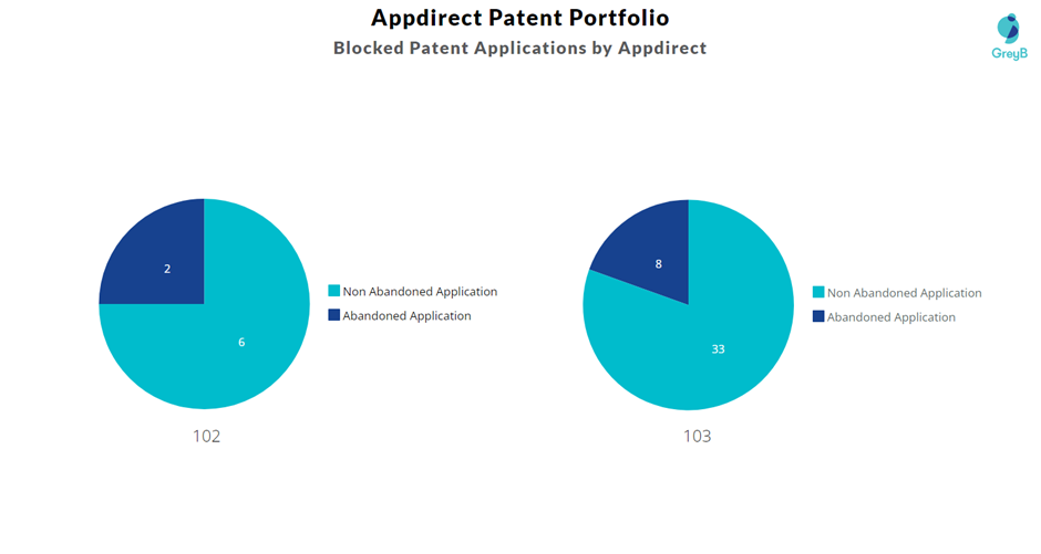  Blocked- Patent Applications by Appdirect 
