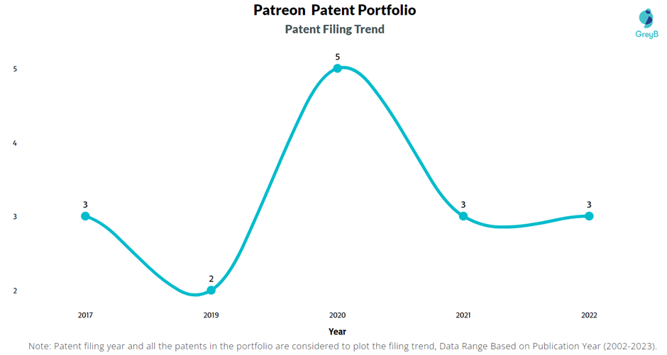 Patreon Patent Filling Trend
