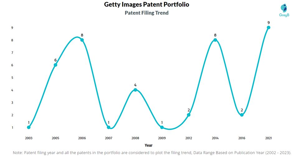 Getty Images Patent Filling Trend