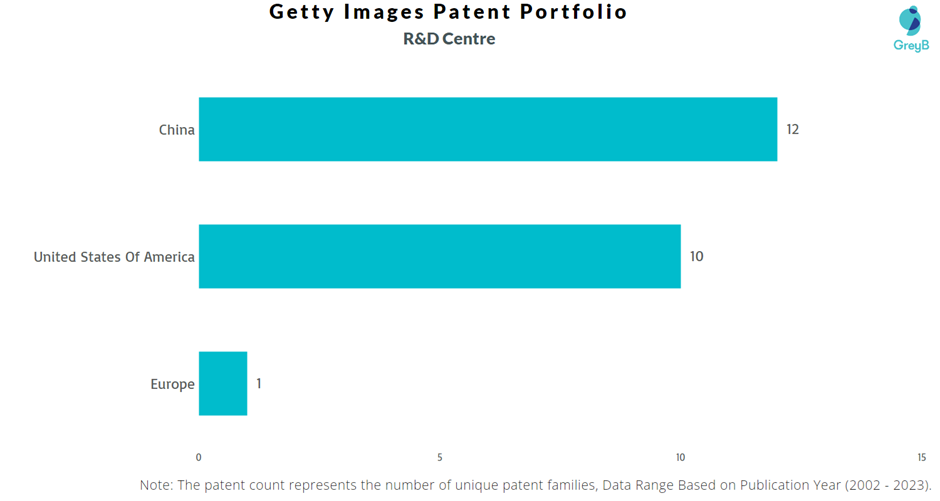 Research Centres of Getty Images Patents