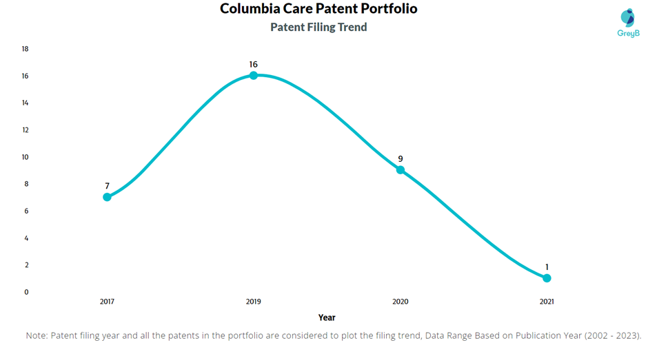 Columbia Care Patent filling Trend