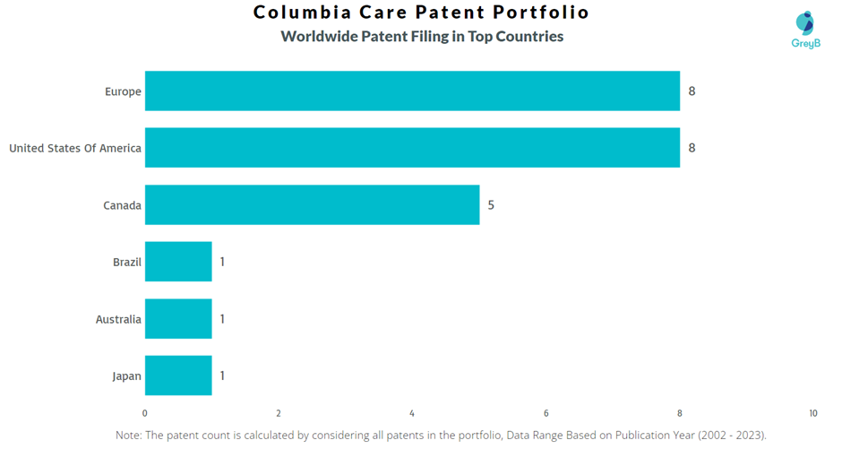 Columbia Care Worldwide Patent Filling