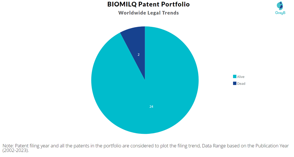 BIOMILQ Patent Portfolio