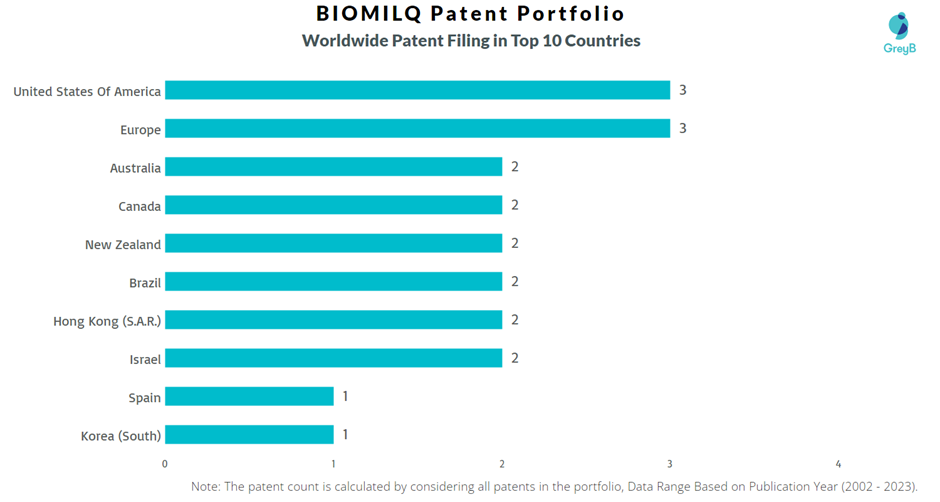 BIOMILQ Worldwide Patent Filling