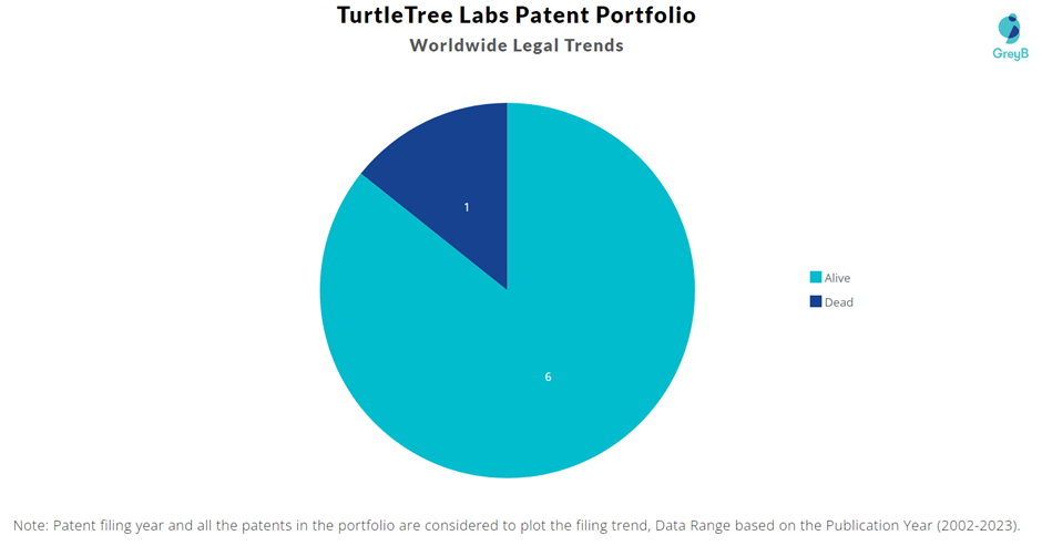 TurtleTree Labs Patent Portfolio