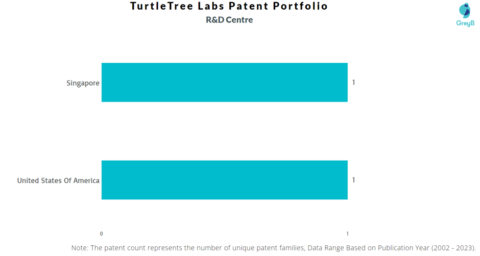 Research Centres of TurtleTree Labs Patents