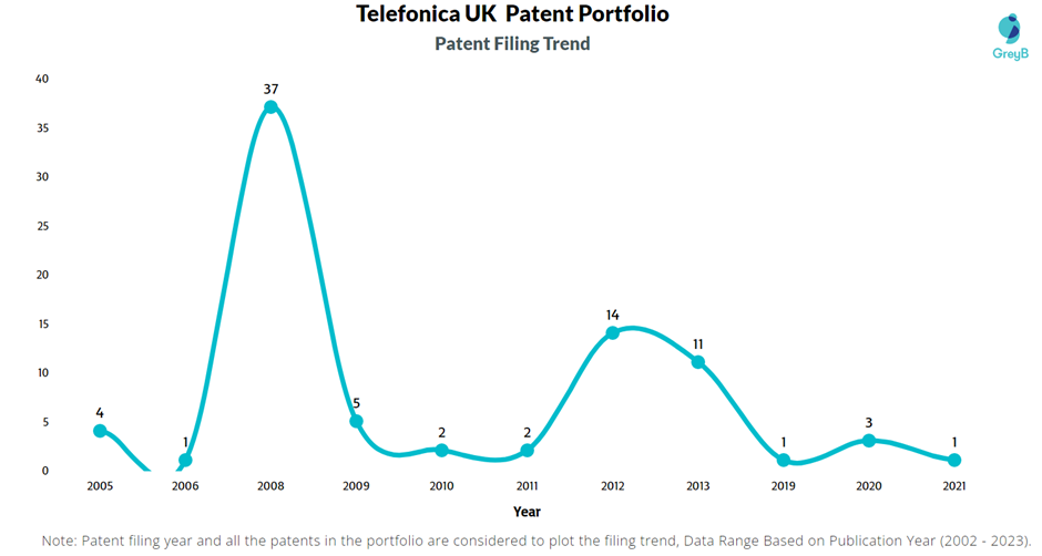 Telefonica UK Patent Filling Trend