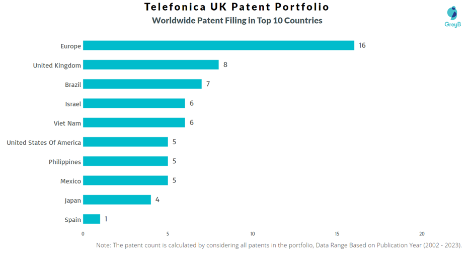 Telefonica UK Worldwide Patent Filling