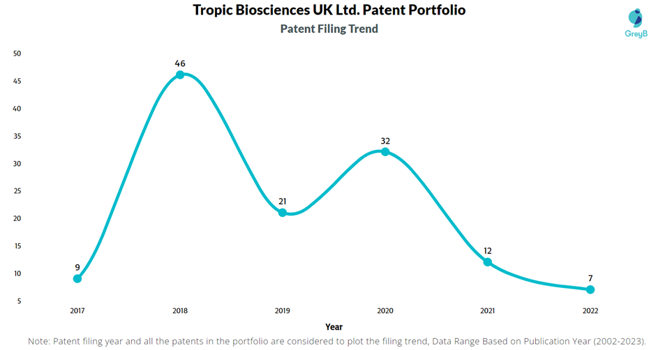 Tropic Biosciences UK Ltd. Patent Filling Trend