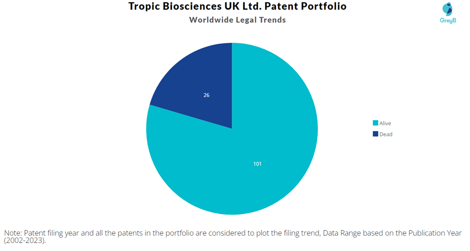Tropic Biosciences UK Ltd. Patent Portfolio