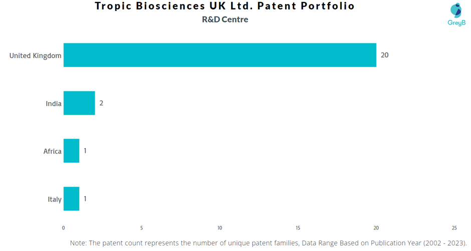 Research Centres of Tropic Biosciences UK Ltd. Patents