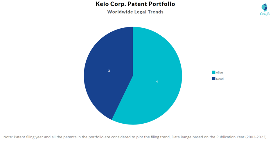 Keio Corp. Patent Portfolio