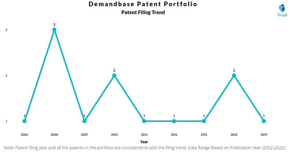 Demandbase Patent Filling Trend