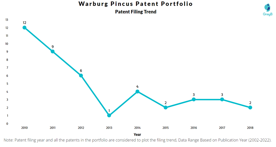 Warburg Pincus Patent Filling Trend 