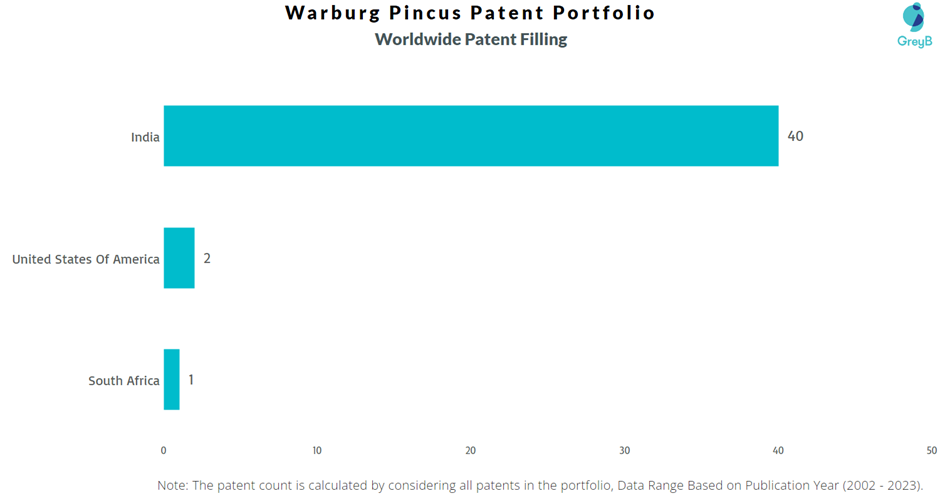 Warburg Pincus Worldwide Patent Filling