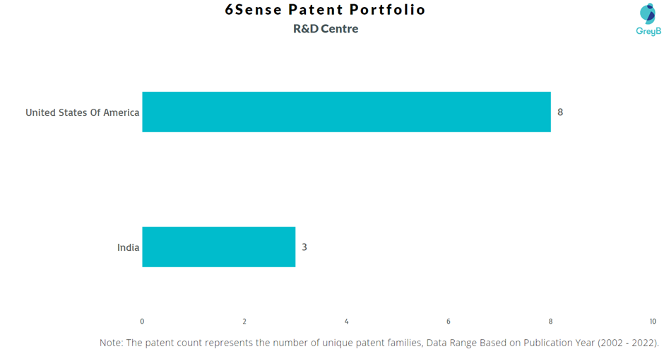 Research Centres of 6Sense Patents
