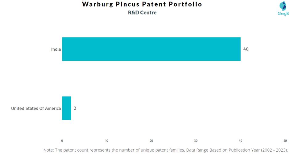 Research Centres of Warburg Pincus Patents