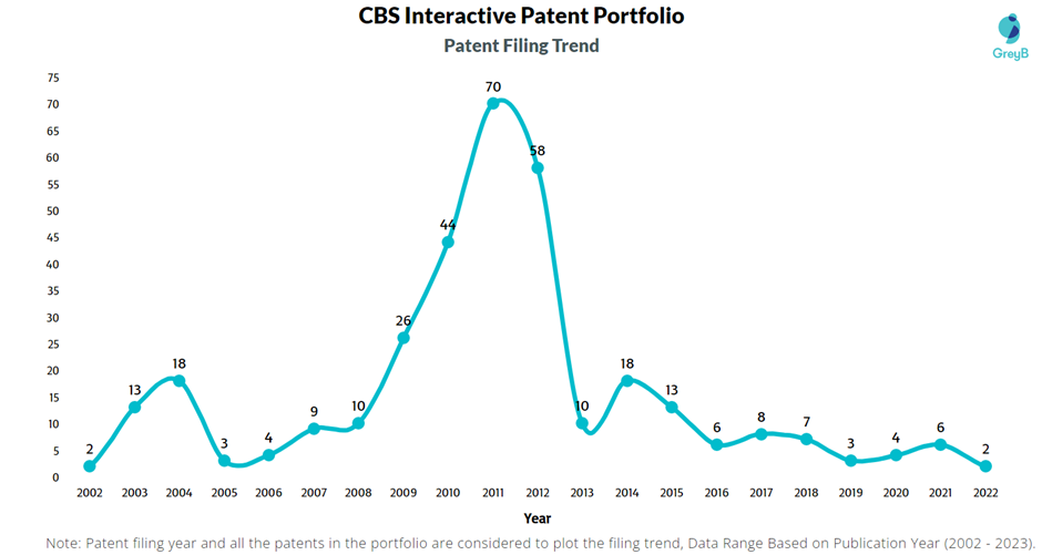 CBS Interactive Patent Filling Trend