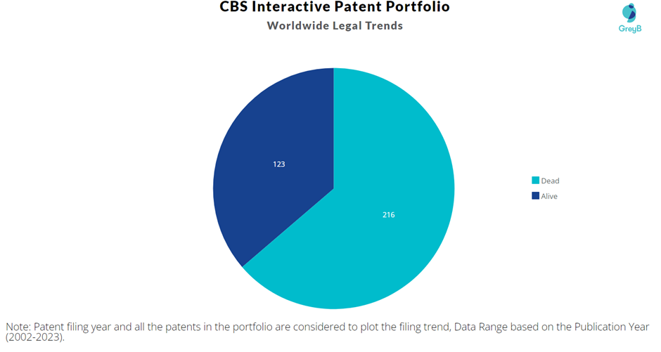 CBS Interactive Patent Portfolio