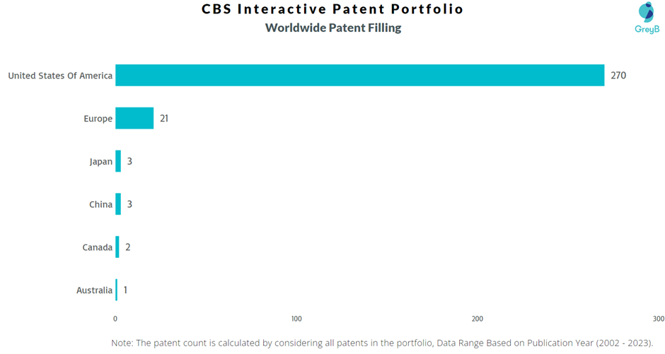 CBS Interactive Worldwide Patent Filling