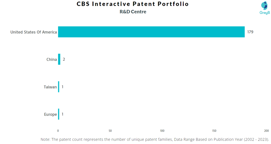 Research Centres of CBS Interactive Patents