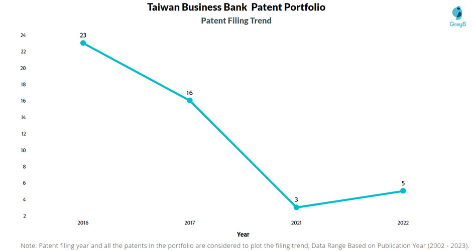 Taiwan Business Bank Patent Filling Trend